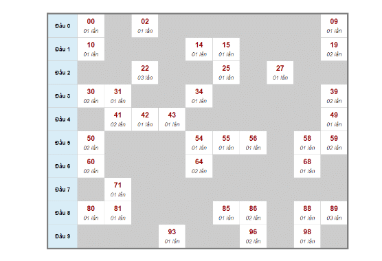 Soi cầu lô 3 ngày 1 25/10/2022