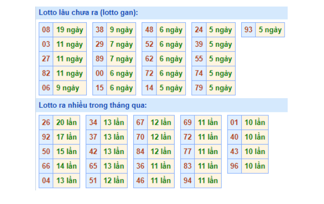 Dự đoán xổ số miền Bắc bảng tần suất lô tô ngày 14/10/2022