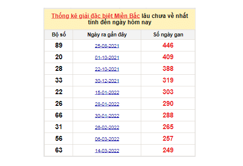 Soi cầu XSMB bảng bạch thủ lô rơi ngày 19/11/2022