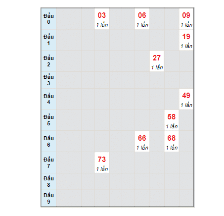 Dự đoán XSMT qua bảng bạch thủ tỉnh Khánh Hòa ngày 20/11/2022