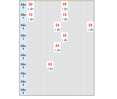 Dự đoán xổ số miền Nam từ bạch thủ lô rơi ngày 12/11/2022 tỉnh Long An