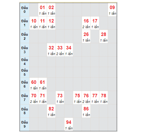 Dự đoán xổ số miền Trung từ bạch thủ lô rơi ngày 17/11/2022 tỉnh Quảng Trị