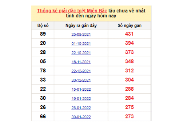 Soi cầu dự đoán xổ số miền Bắc lô tô gan lâu chưa ra ngày 04/11/2022